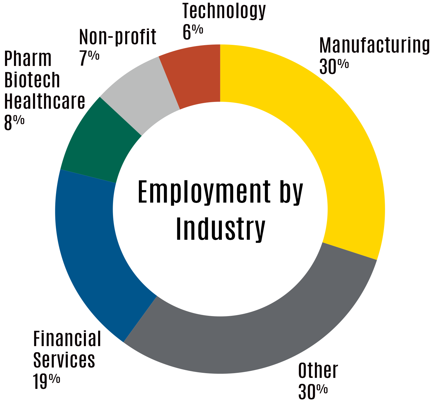 Chart of employment by industry