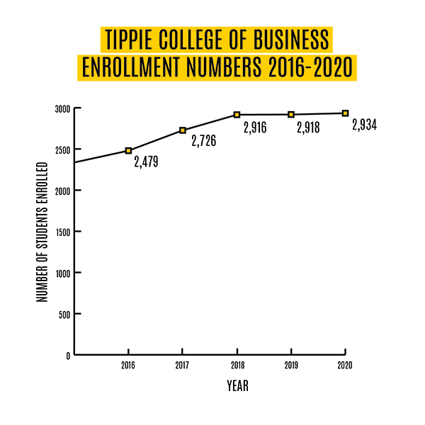 Enrollment graph showing rising numbers from 2016-2020
