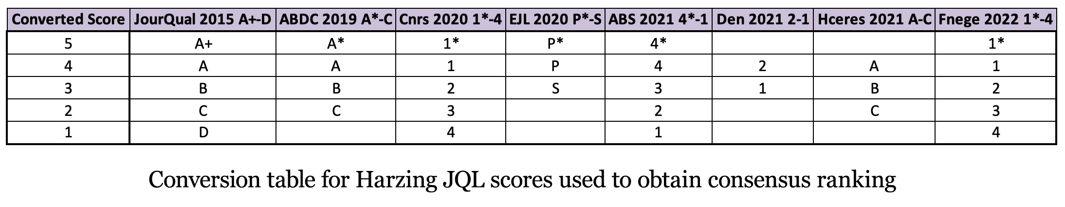 Conversion table for Harzing JQL scores used to obtain consensus ranking 