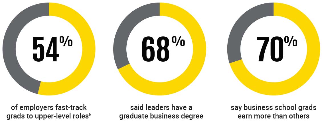 What are the benefits of an MBA degree to a company? Employer stats for what types of degrees they are looking for.
