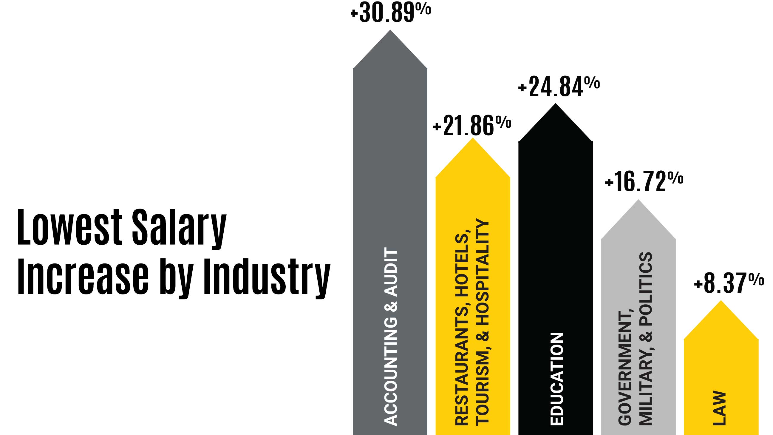 How much does an MBA raise your salary? MBA salary increase by industry chart