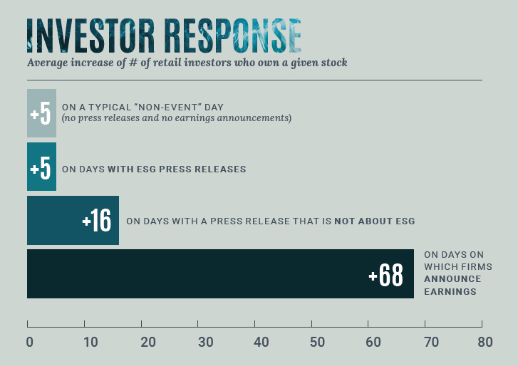 investor response bar graph