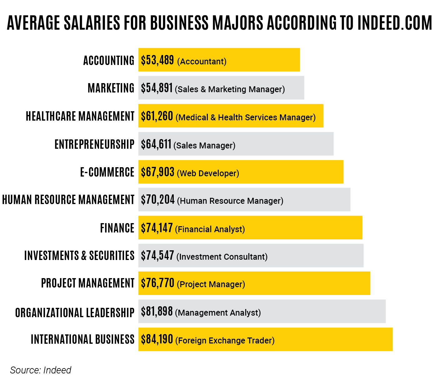 Average salaries for business majors