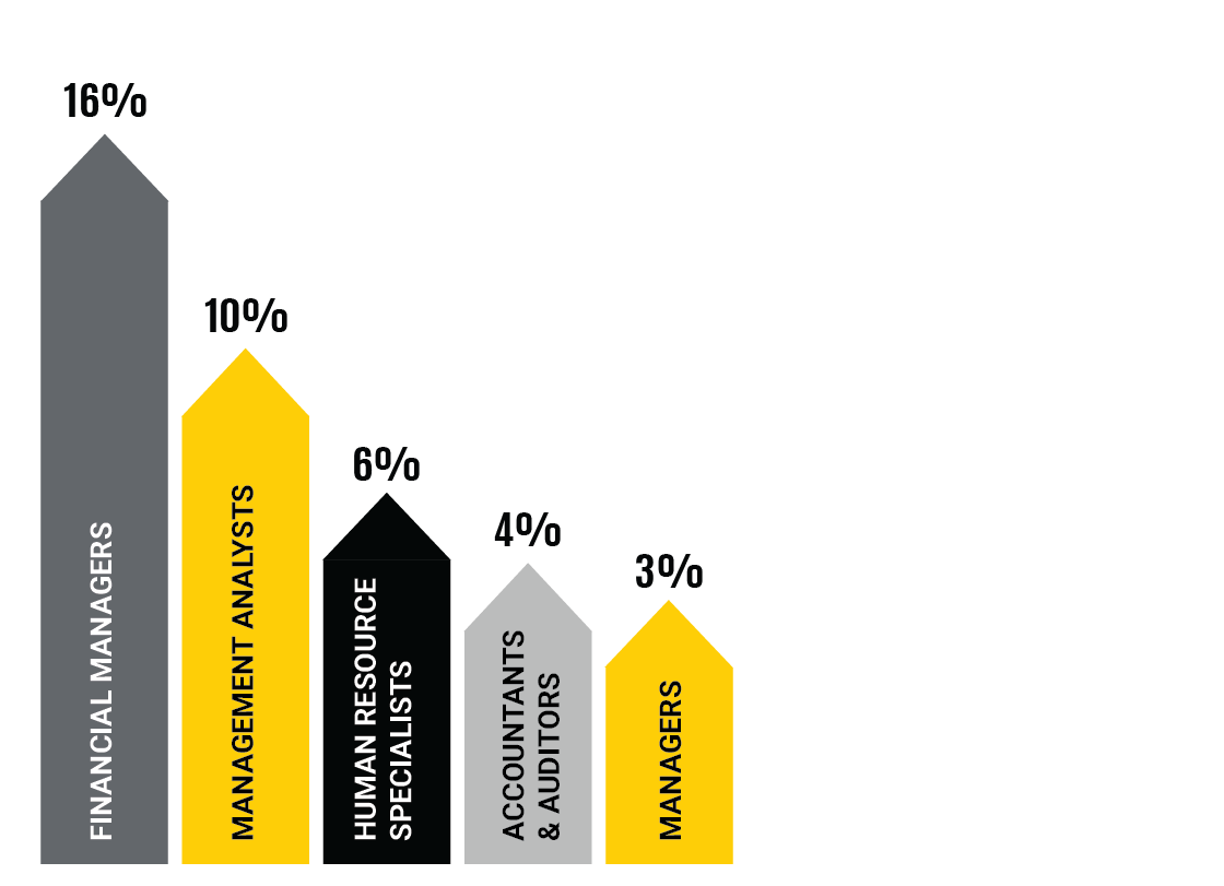 financial managers: 16 percent, management analysts: 10 percent, human resource specialists: 6 percent, accountants and auditors: 4 percent, managers: 3 percent