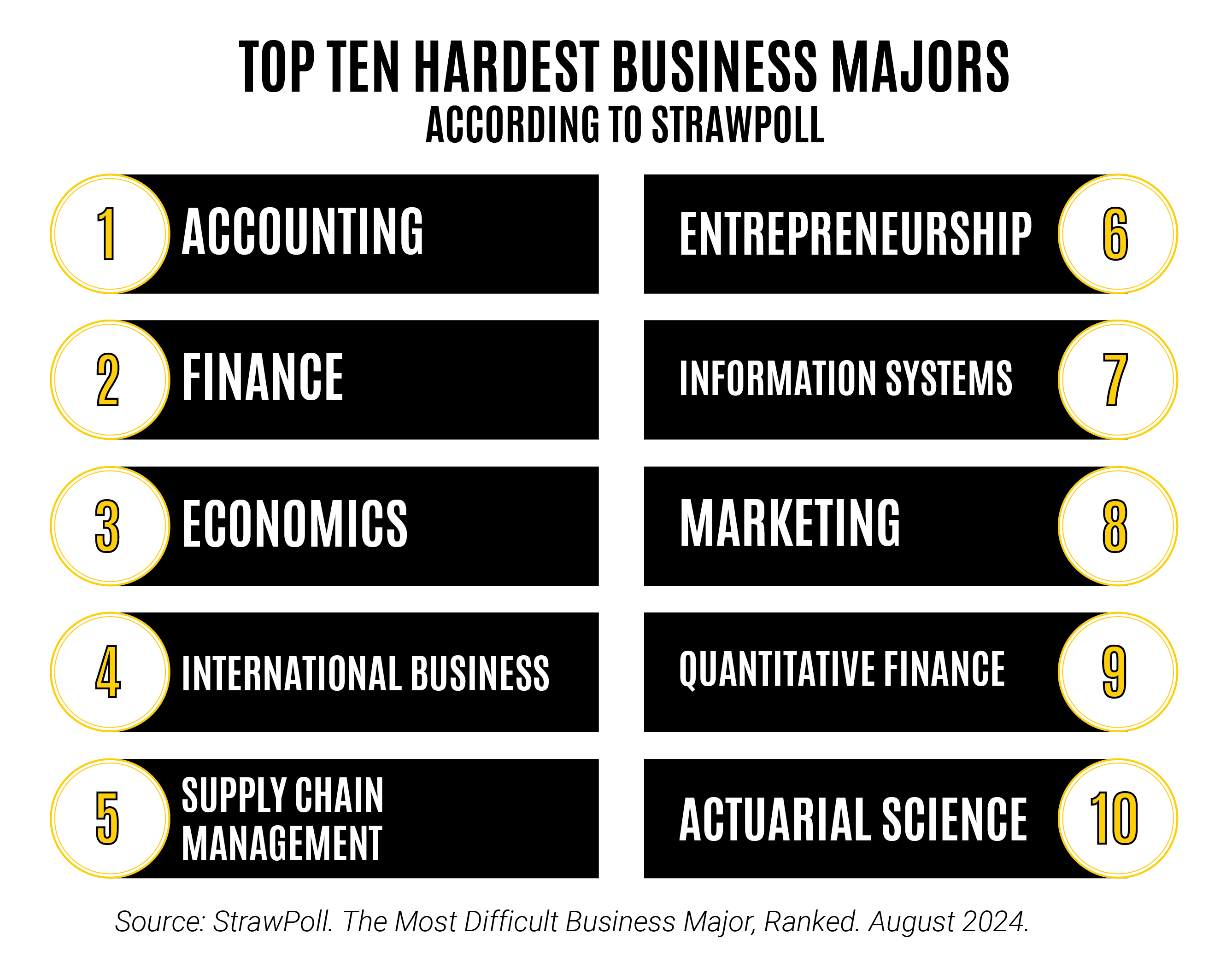 Top ten hardest business majors: 1. accounting 2. finance 3. economics 4. international business 5. supply chain management 6. entrepreneurship 7. information systems 8. marketing 9. quantitative finance 10. actuarial science