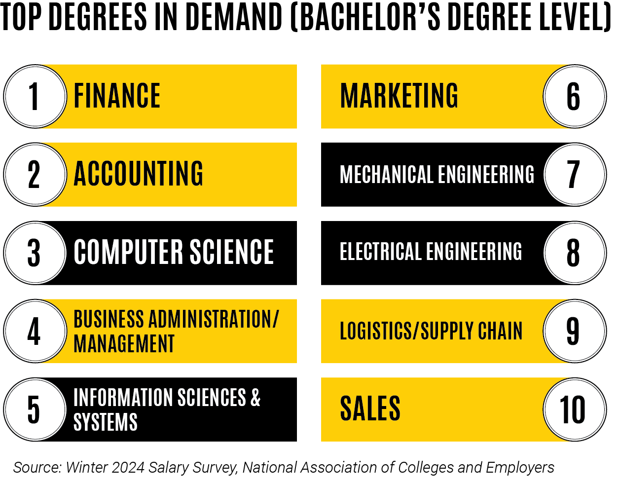 top degrees in demand; one: finance, two: accounting, three: computer science, four: business administration/management, five: information sciences and systems, six: marketing, seven: mechanical engineering, eight: electrical engineering, nine: logistics/supply chain, ten: sales