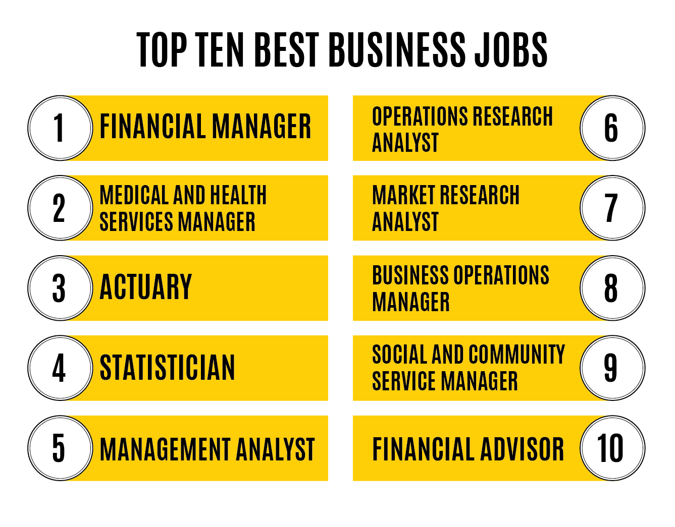 Top ten business jobs: 1. Financial manager 2. medical and health services manager 3. actuary 4 statistician 5 management analyst 6 operations research analyst 7 market research analyst 8 business operations manager 9 social and community service manager 10 financial advisor