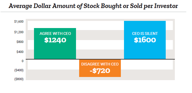 Graphic showing average amount of stock bought or sold per investor