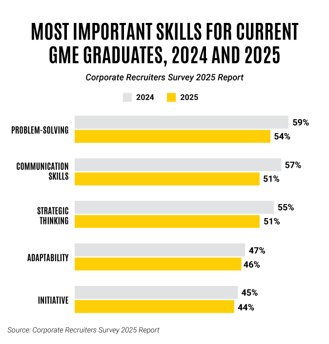 Most important skills for GME Graduates from Corporate Recruiters Survey 2025. In order from most important first: Problem solving, Communication Skills, Strategic Thinking, Adaptability, Initiative.