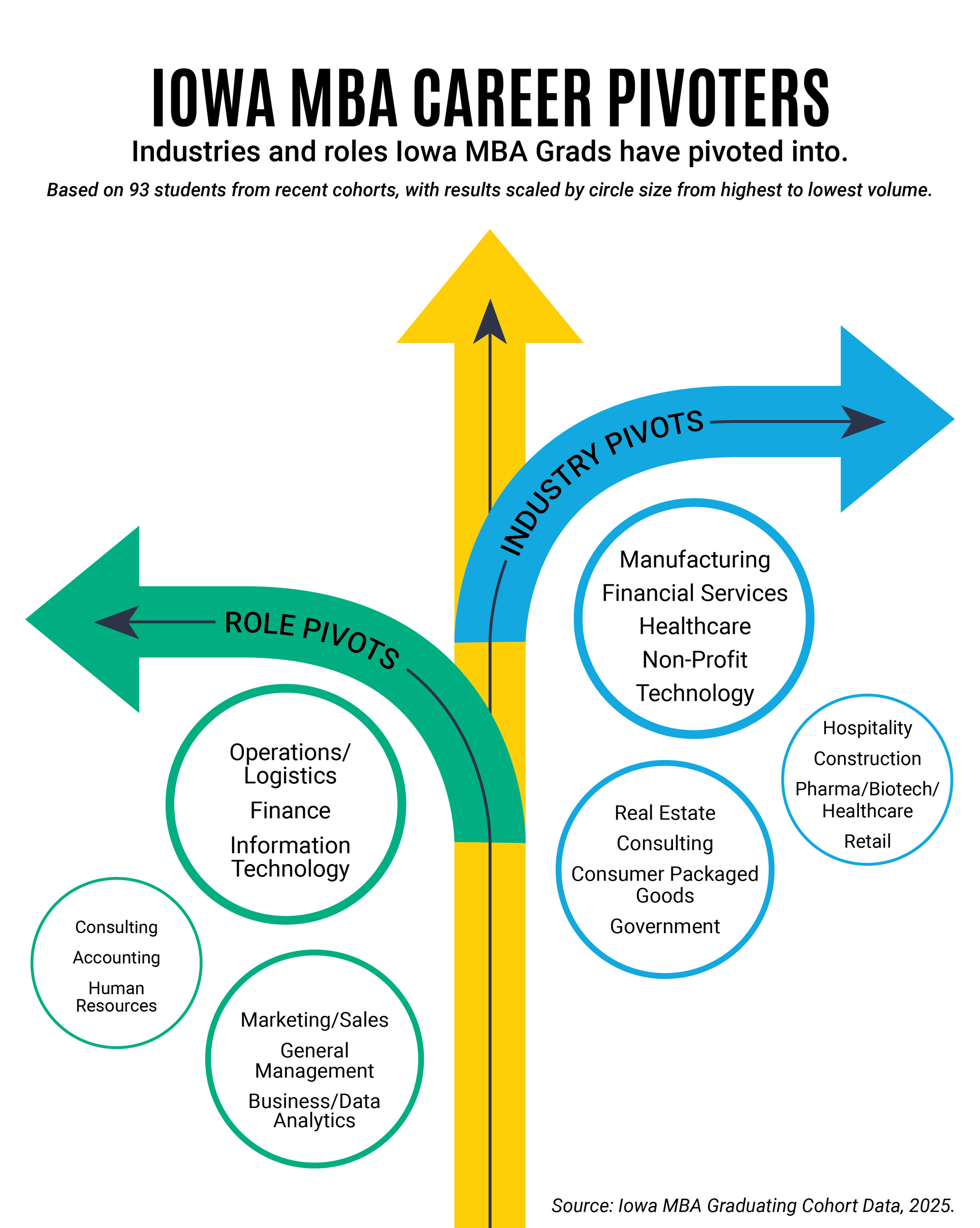 Image showing that some graduates pivot into new roles in their company and some pivot into new industries in their careers.