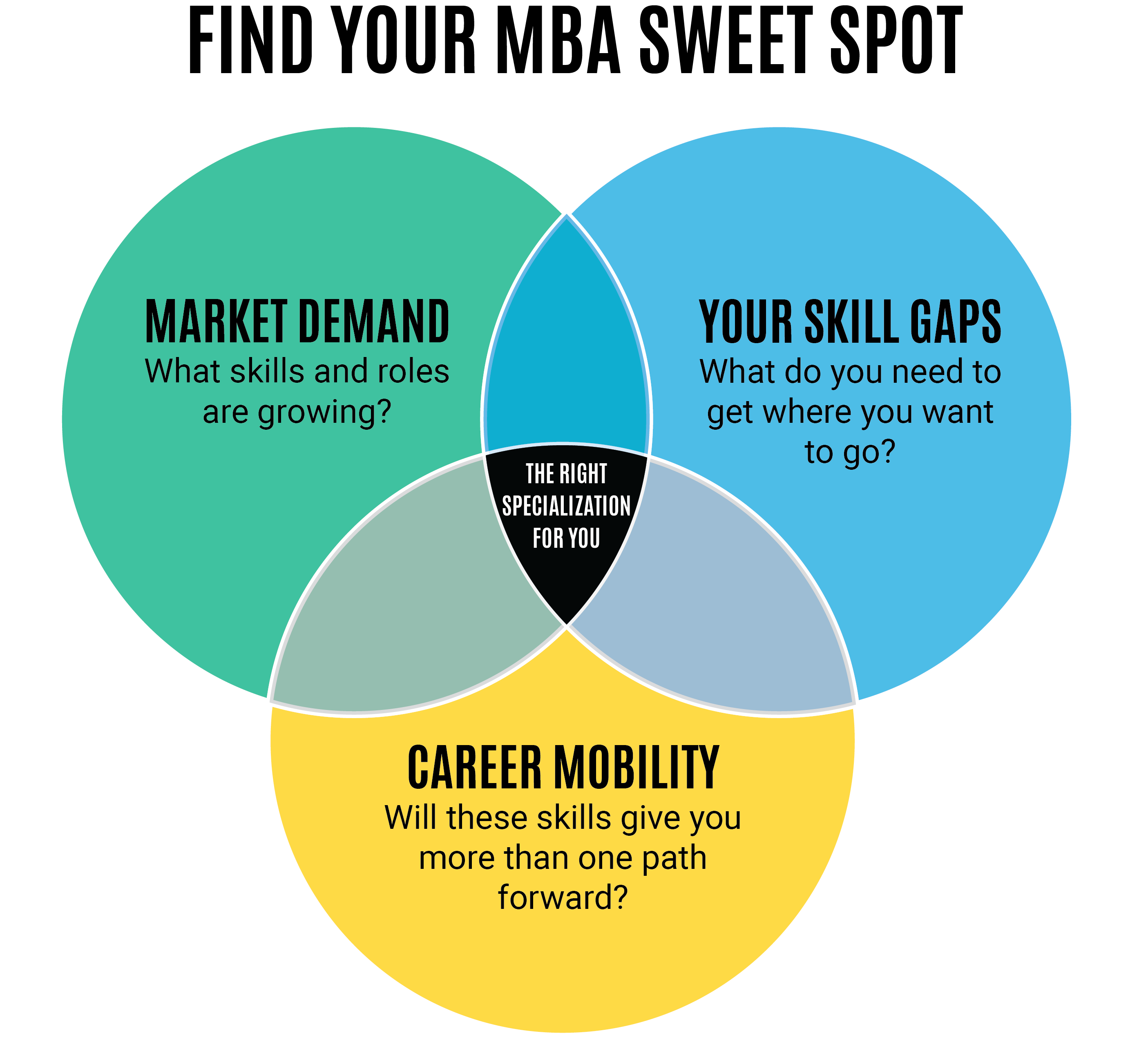 A Venn diagram of market demand, skill gaps, and career mobility overlapping at the center: the right MBA specialization for you
