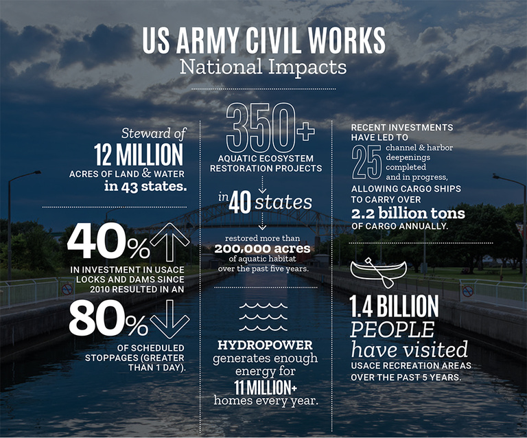 Infographic outlining impacts of US Army Civil Works projects